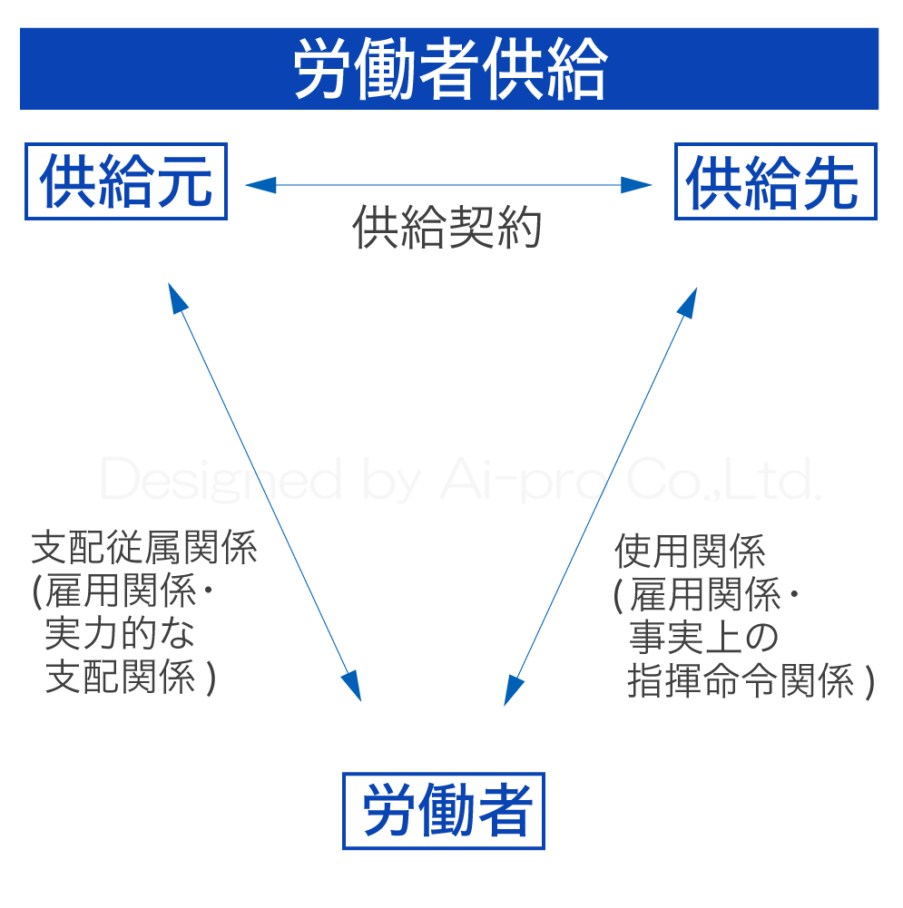 （２）労働者供給事業