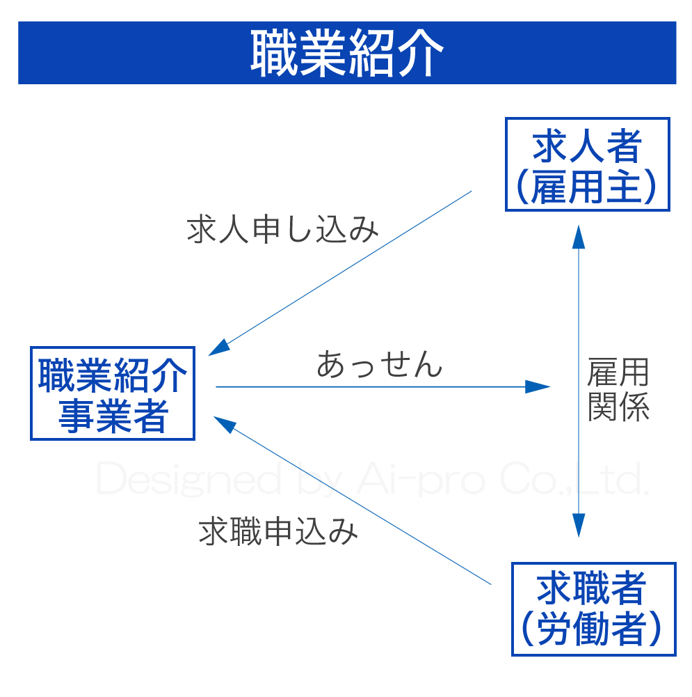 （３）有料職業紹介事業